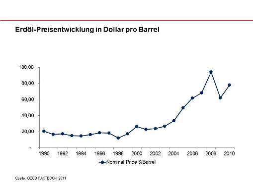 Ölpreisentwicklung
