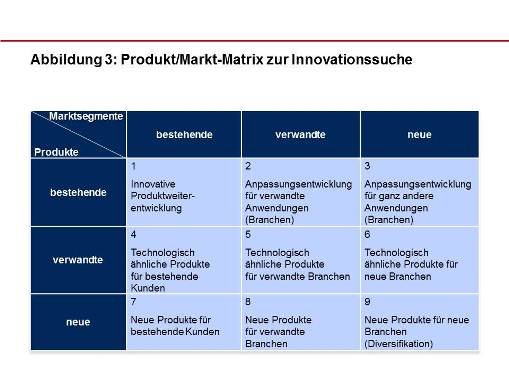 Produkt Markt Matrix Innovationssuche