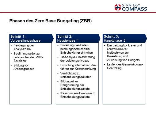 Phasen des Zero base Budgeting